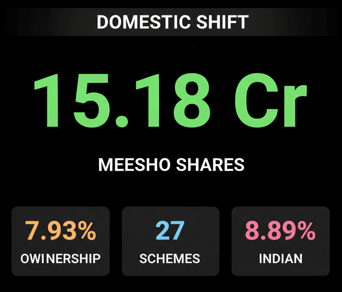 Meesho: Domestic Funds Buy 15.18 Cr Shares Post-IPO