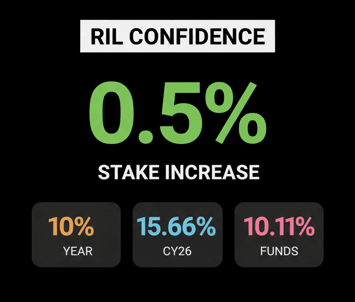 Reliance Promoters Boost Stake: A Sign of Confidence