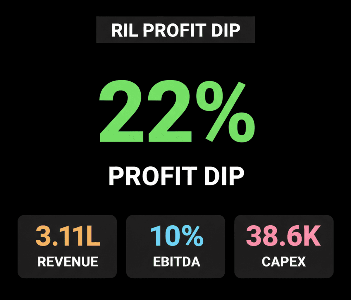 Reliance Q1 Profit Dip: Revenue Soars 25% Amidst Strategic Growth