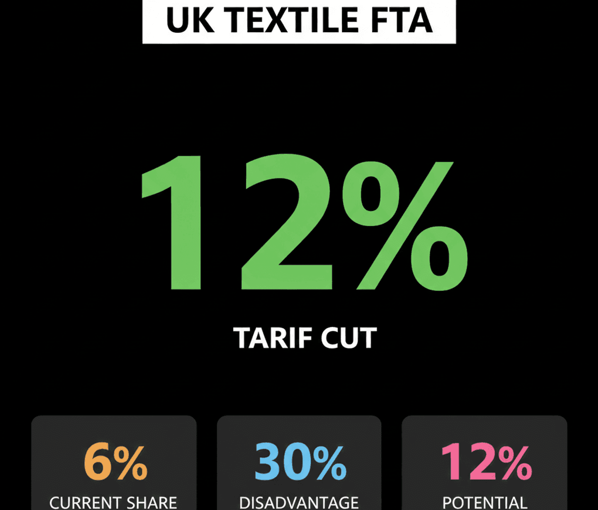 UK-India FTA: Textile Tariff Cuts Face Hurdles