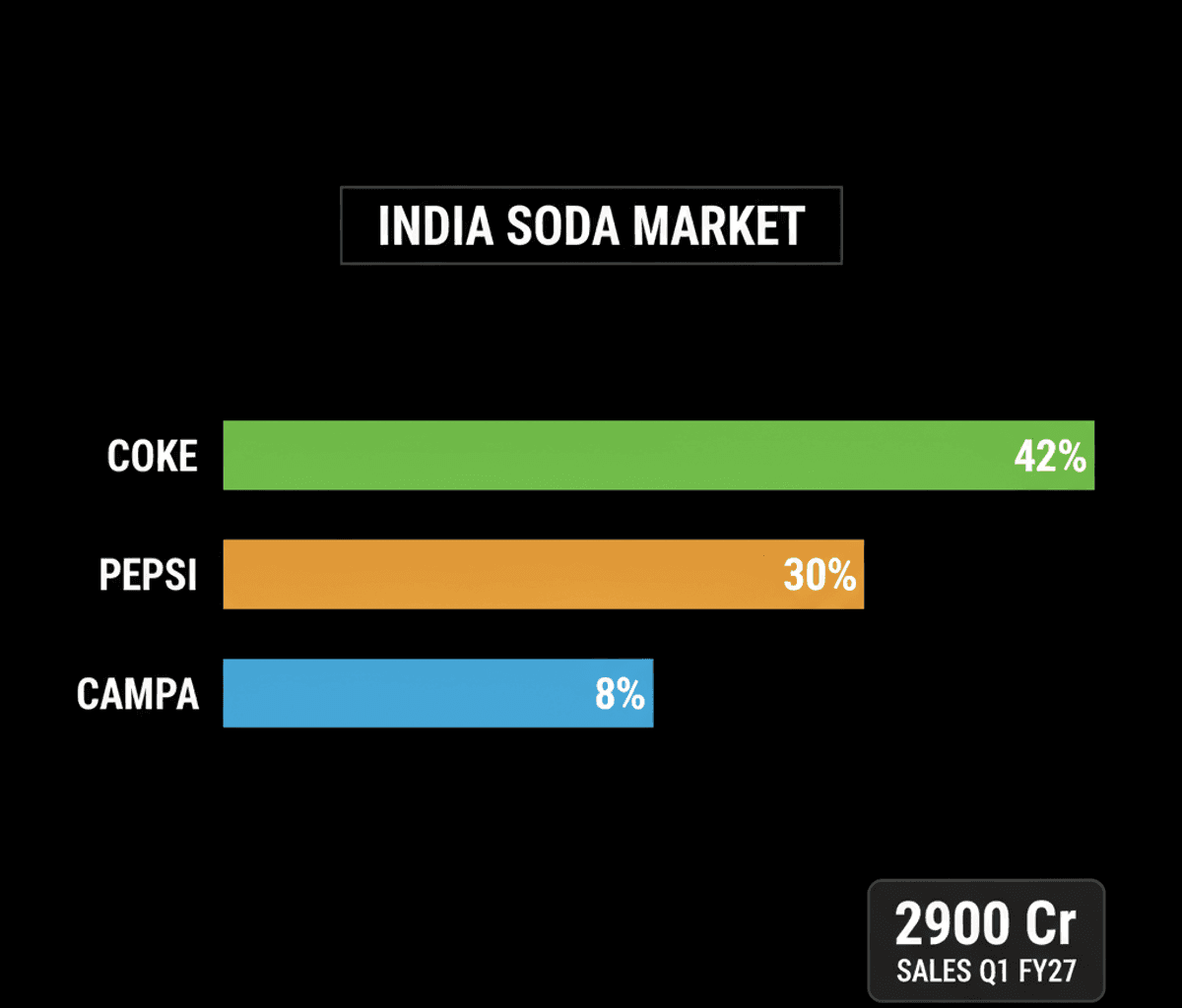 Reliance’s Campa Challenges Coke & Pepsi in India’s Soda Market