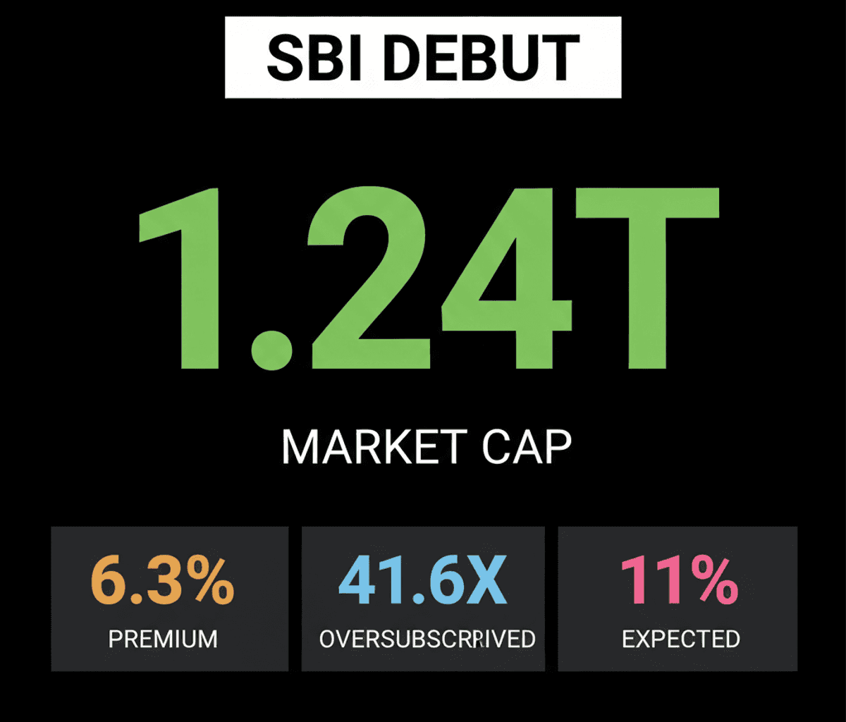 SBI Funds Management IPO Debuts Strong, Joins Trillion Club