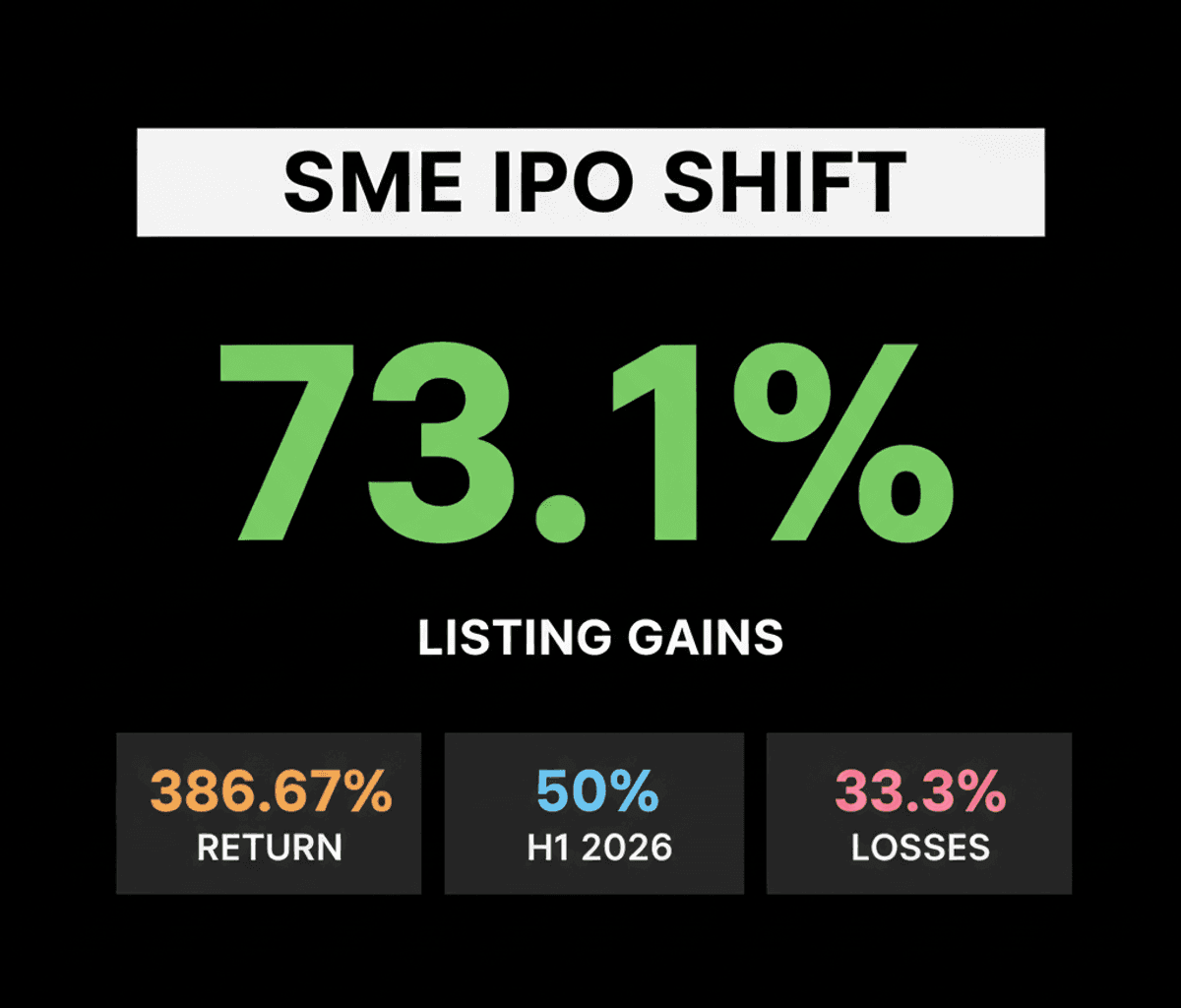 SME IPOs: Investors Focus on Fundamentals, Not Just Listing Gains