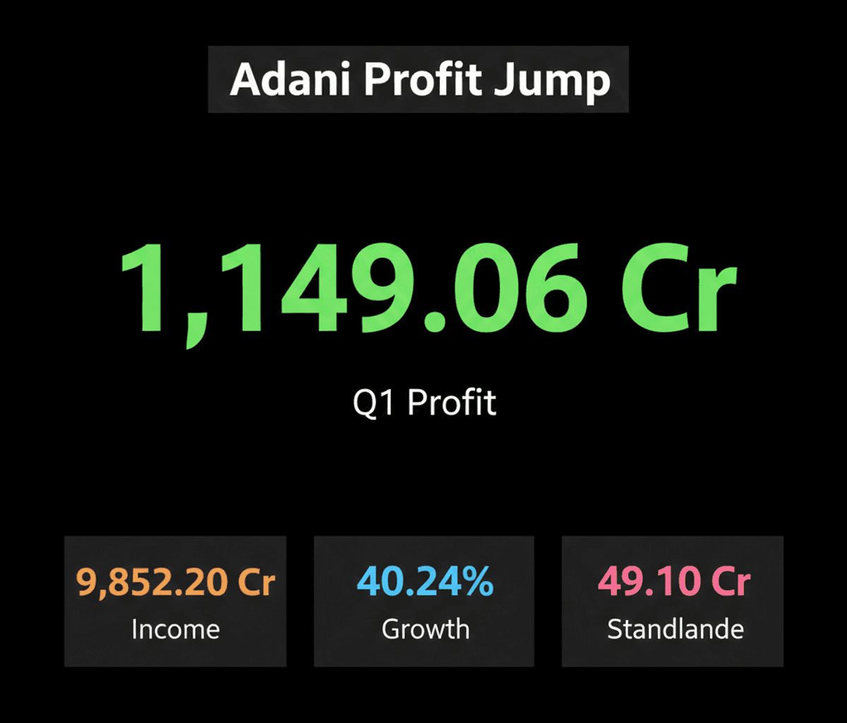 Adani Energy Solutions Q1 Profit Soars Over 2x to ₹1,149 Cr