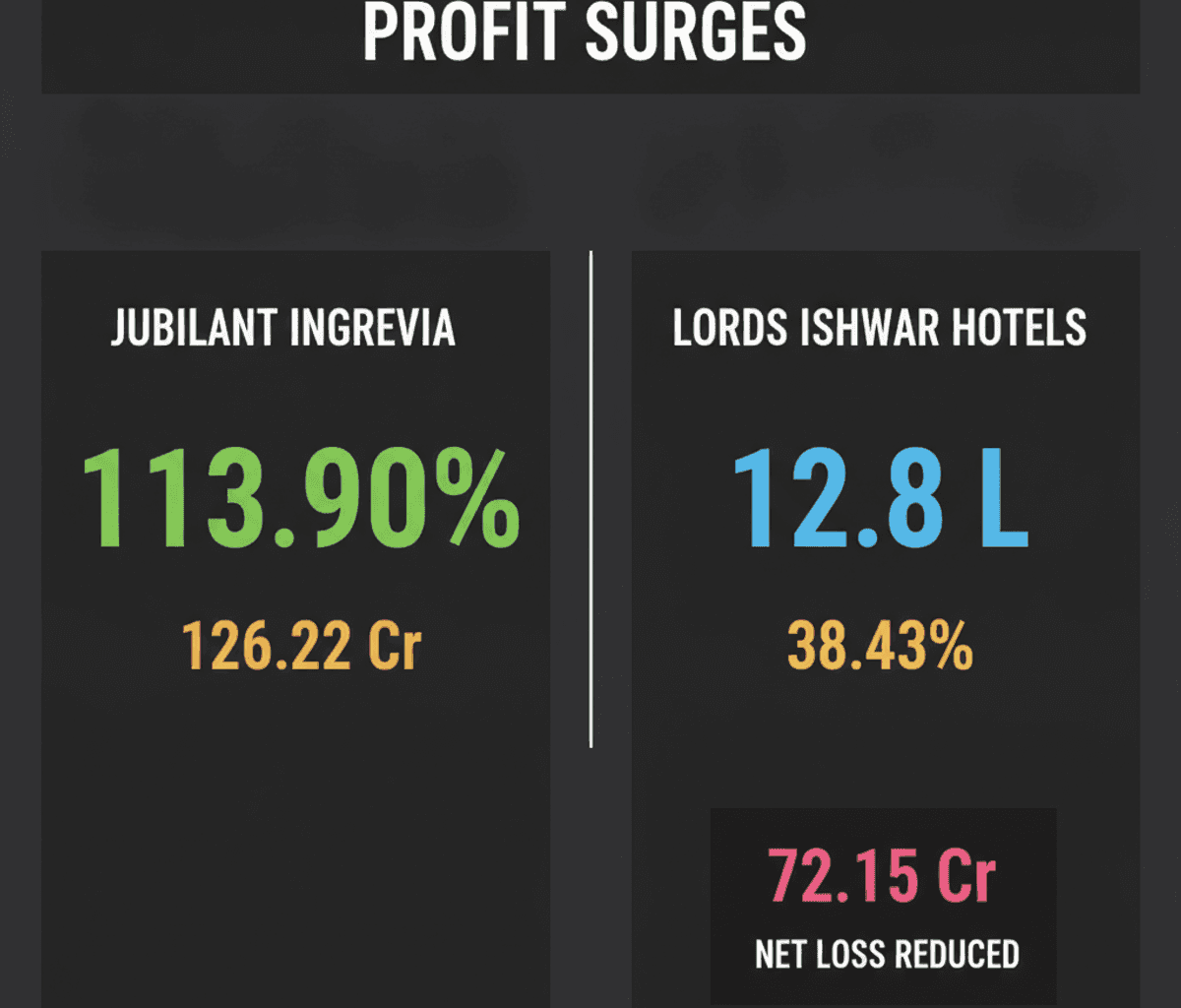 Jubilant Ingrevia Profit Soars 113%, Lords Ishwar Hotels Turns Profitable