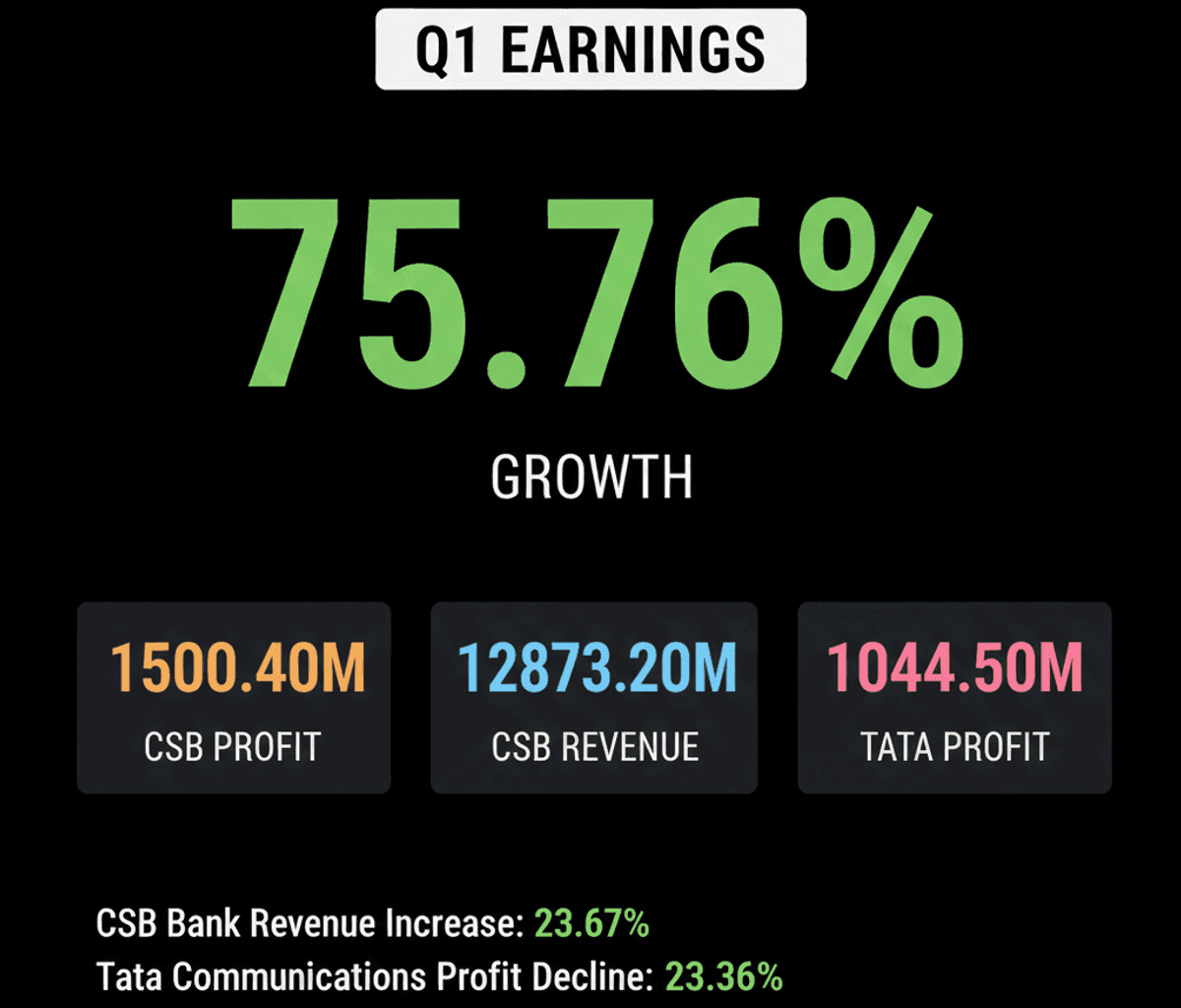Indian Firms’ Q1 Results: CSB Bank Soars, Tata Comms Dips