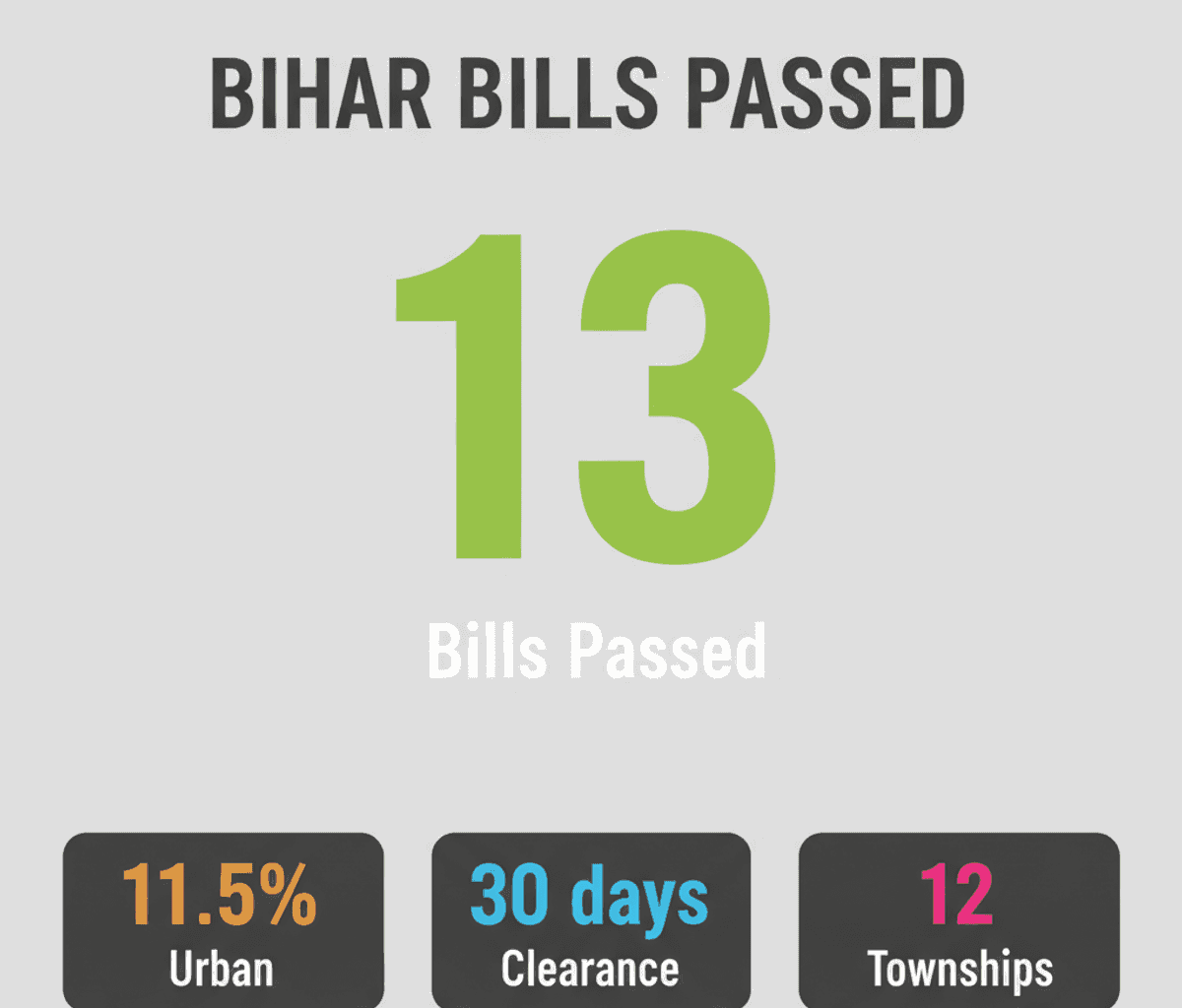 Bihar Assembly Passes 13 Bills for Urban Growth & Business Ease