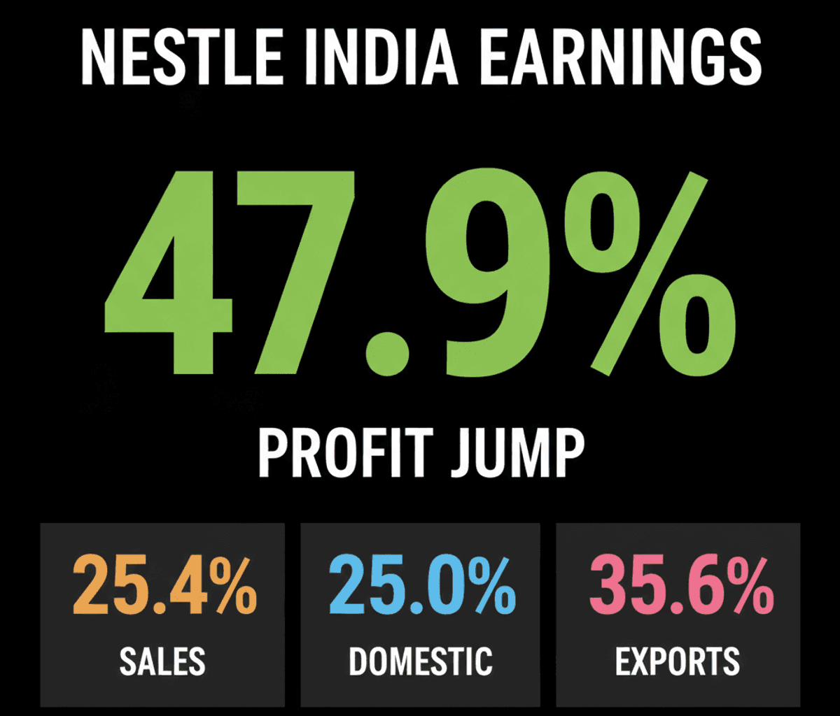 Nestle India Q1 Profit Soars 47.9% to ₹975 Cr, Shares Rise