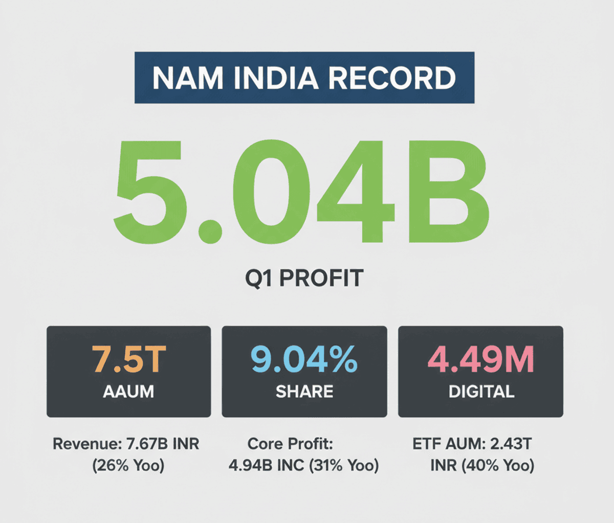 Nippon Life India AMC Hits Record Q1 Profit, Market Share Soars