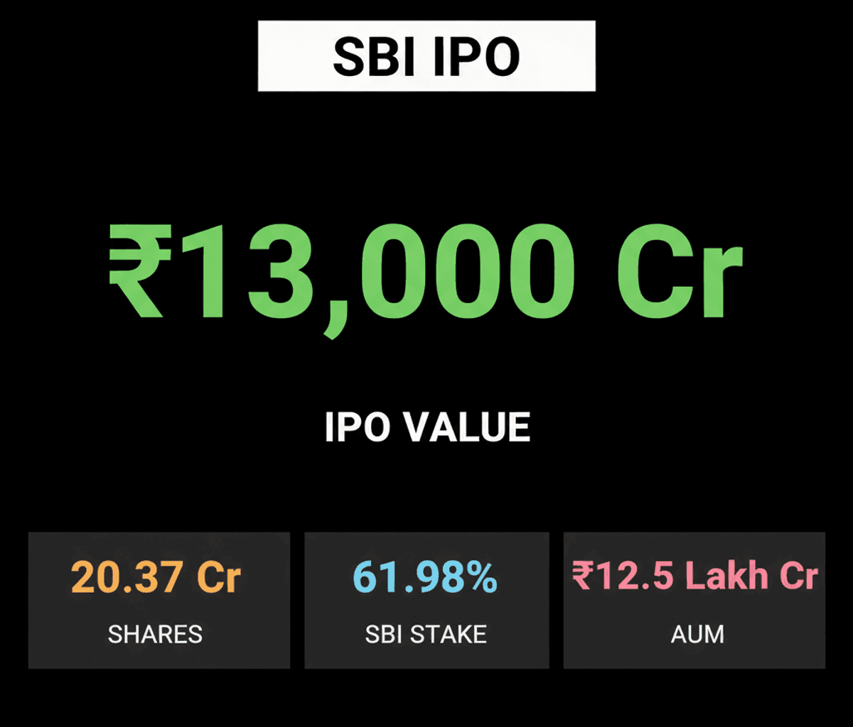 SBI Mutual Fund IPO: SEBI Approves Rs 13,000 Cr Offer