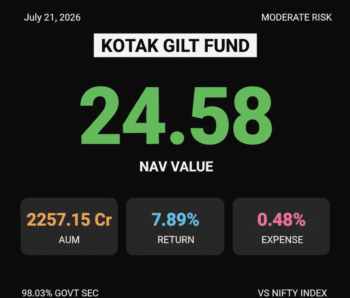 Kotak Gilt Fund NAV at ₹24.58: Moderate Risk Debt Investment
