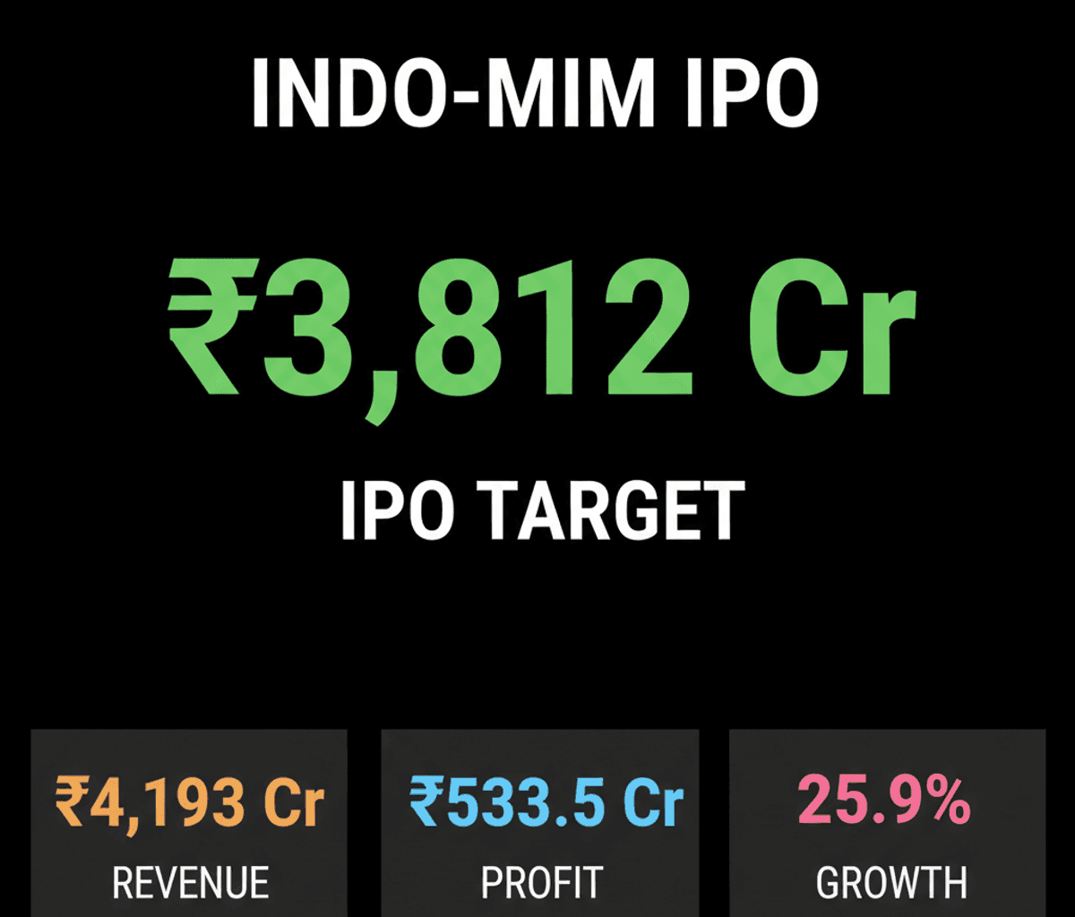 Indo-MIM IPO Opens: ₹3,812 Cr Target, ₹461-485 Price Band