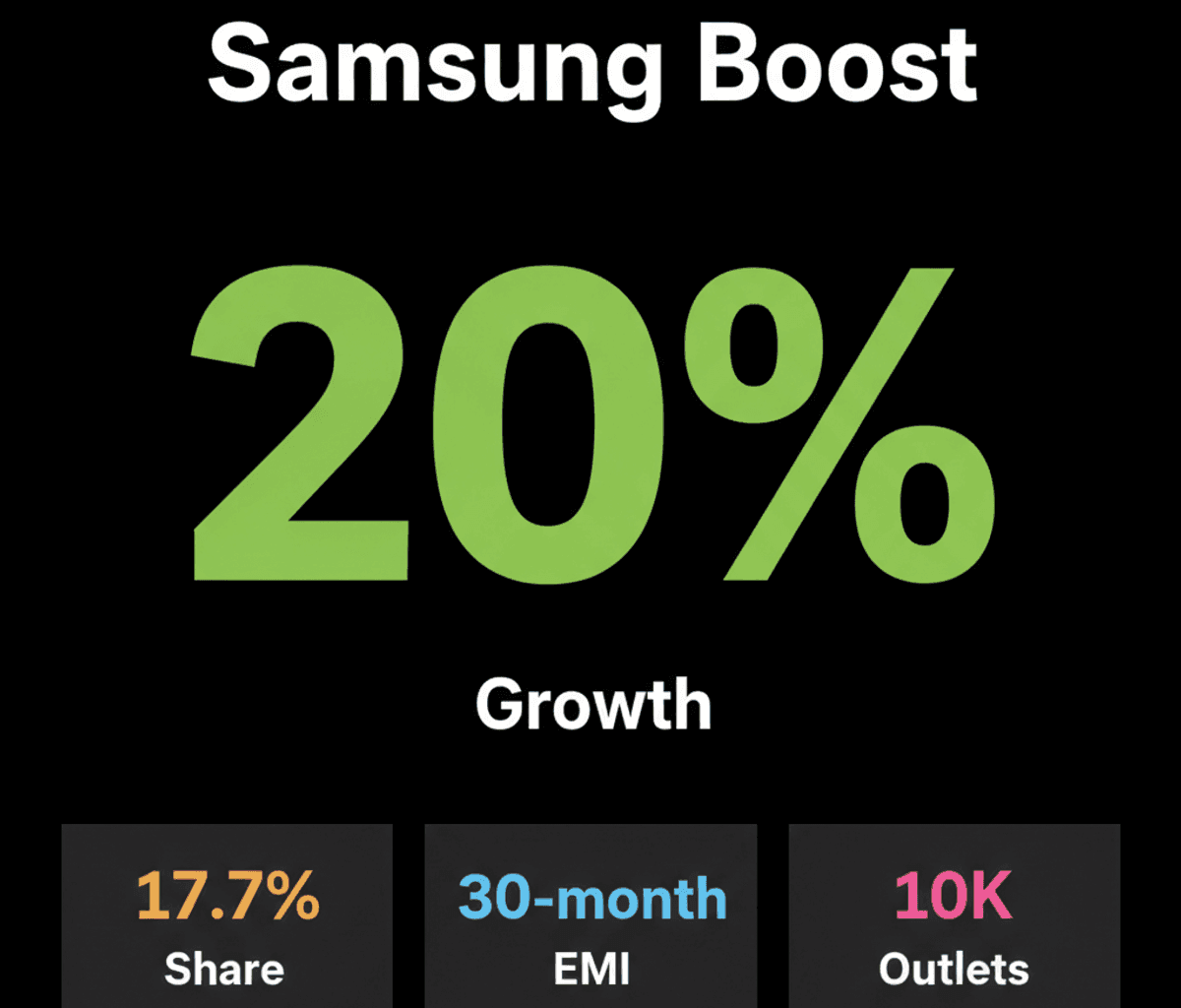 Samsung India’s 30-Month EMI Plan for Affordable Smartphones