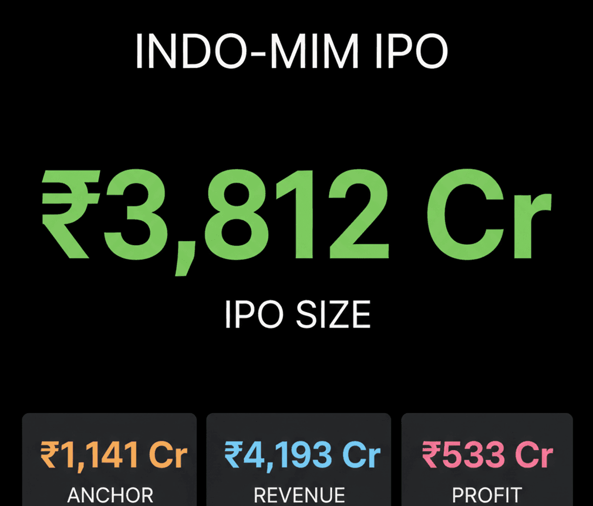 Indo-MIM IPO: ₹1,141 Cr Raised from Anchor Investors