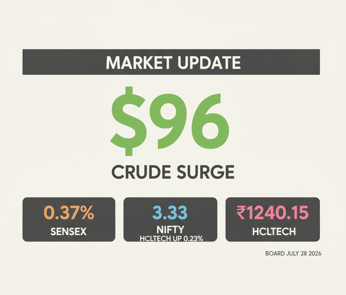 Indian Stocks Fall as Crude Oil Hits $96; HCLTech, Jonjua Overseas Move