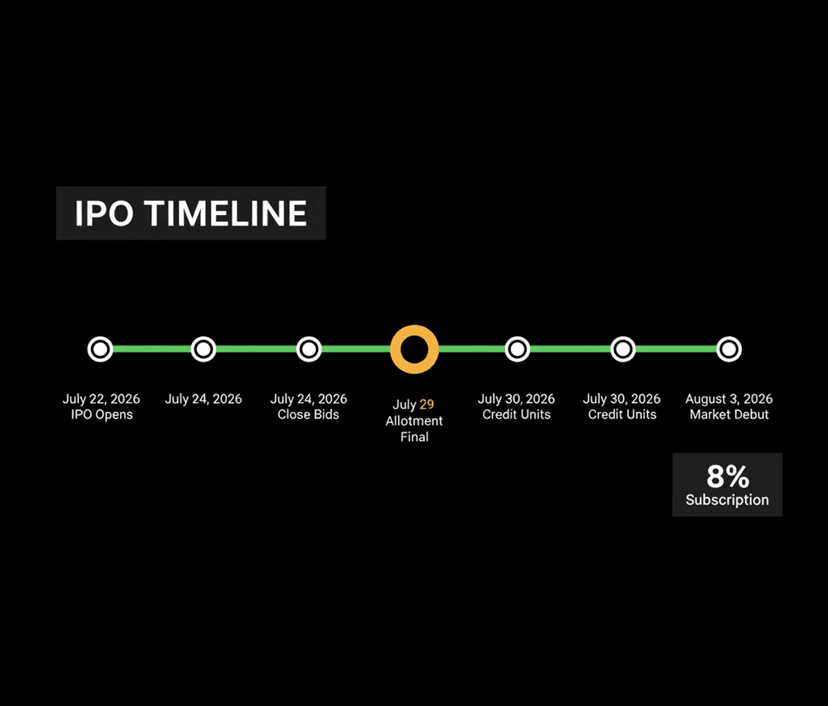 Cube Highways IPO: Low Subscription Rate on Day 2