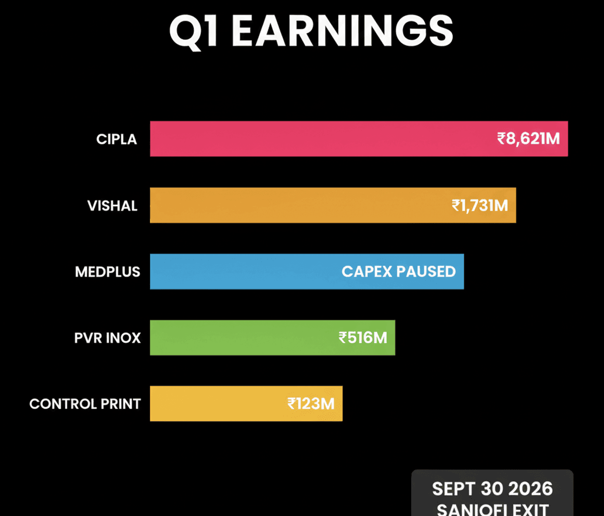 Medplus Halts CAPEX; Cipla Dips, PVR Inox Surges in Mixed Q1