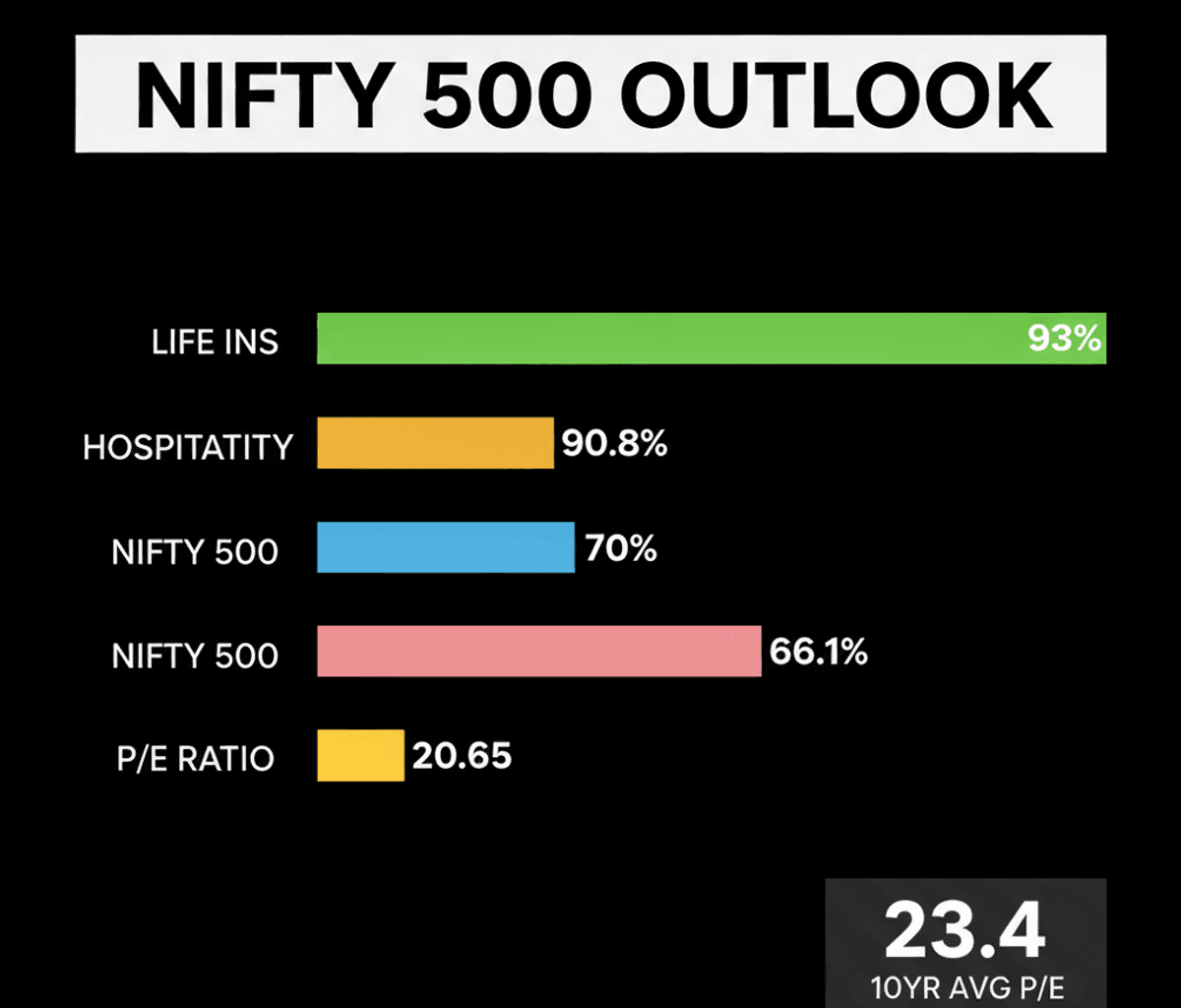 Nifty 500 Buy Calls Hit 70% by July 2026: Strong Earnings Outlook