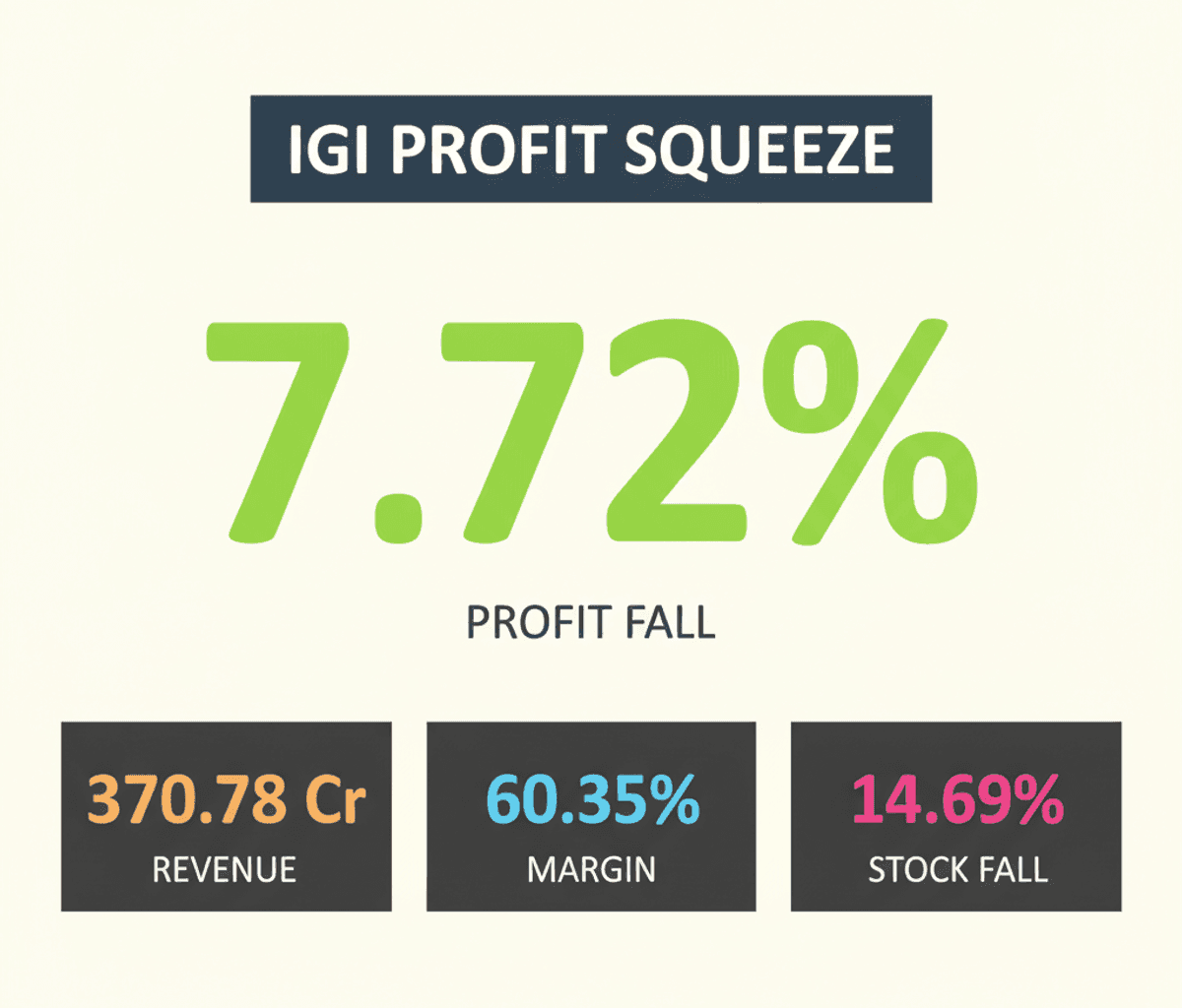 IGI India Q1 FY27: Profit Drops Amid Margin Squeeze