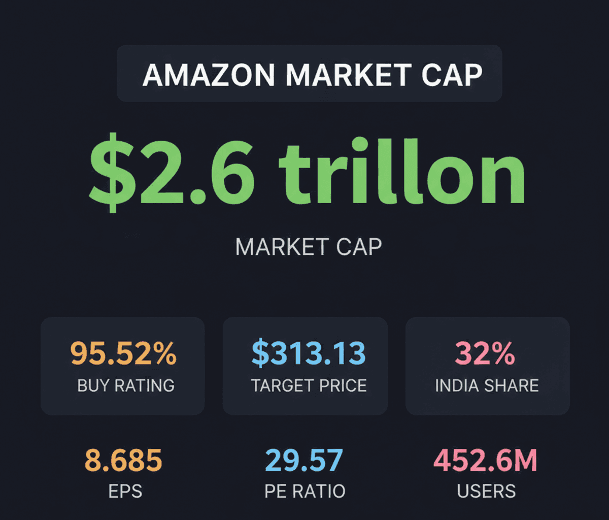 Amazon Stock Drops 4.57%: India Market Shifts & Analyst Outlook