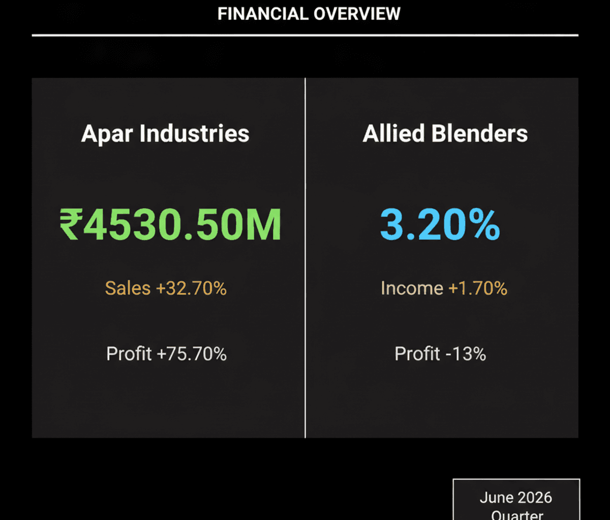 Apar Industries Profit Surges 75%, Allied Blenders Stock Rises