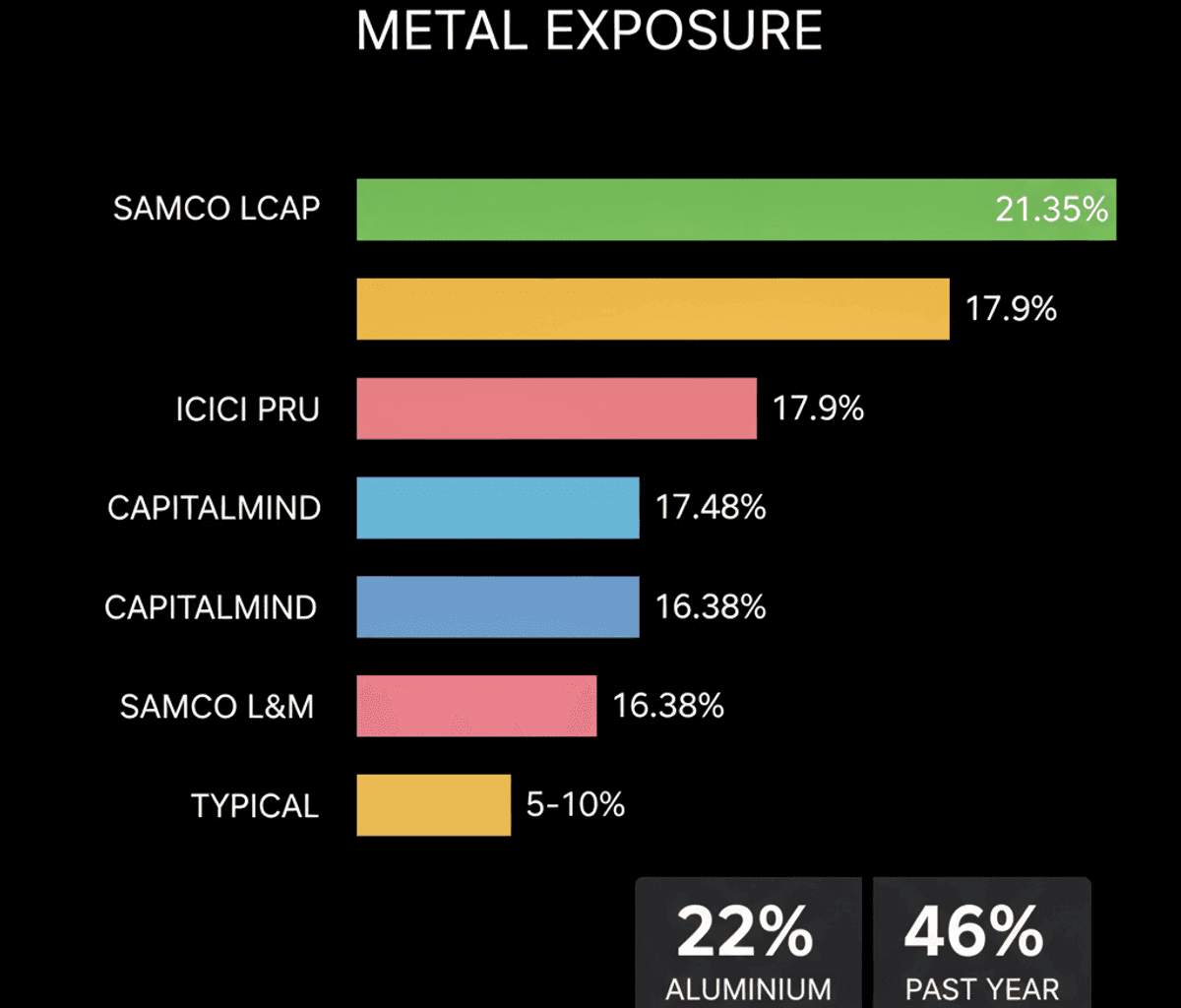 Indian Mutual Funds Boost Metal Sector Bets
