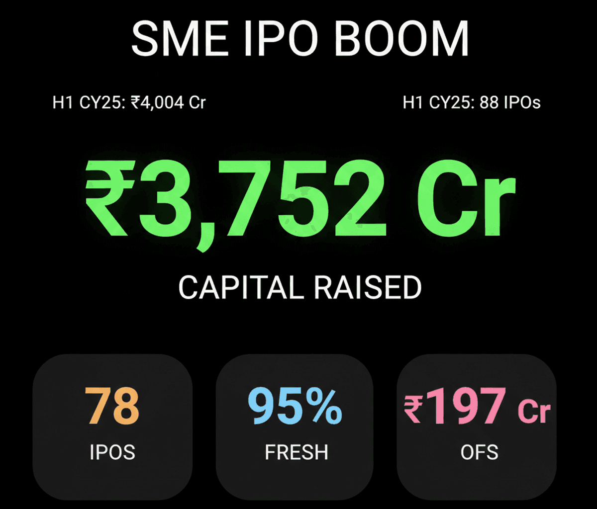 Indian SMEs Raise ₹3,752 Cr via 78 IPOs in H1 CY26