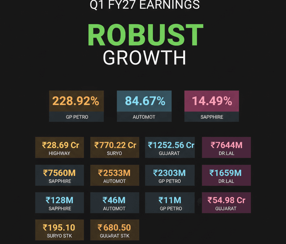 Indian Firms Shine in Q1 FY27 Earnings; Highway Infra Wins Toll Contract