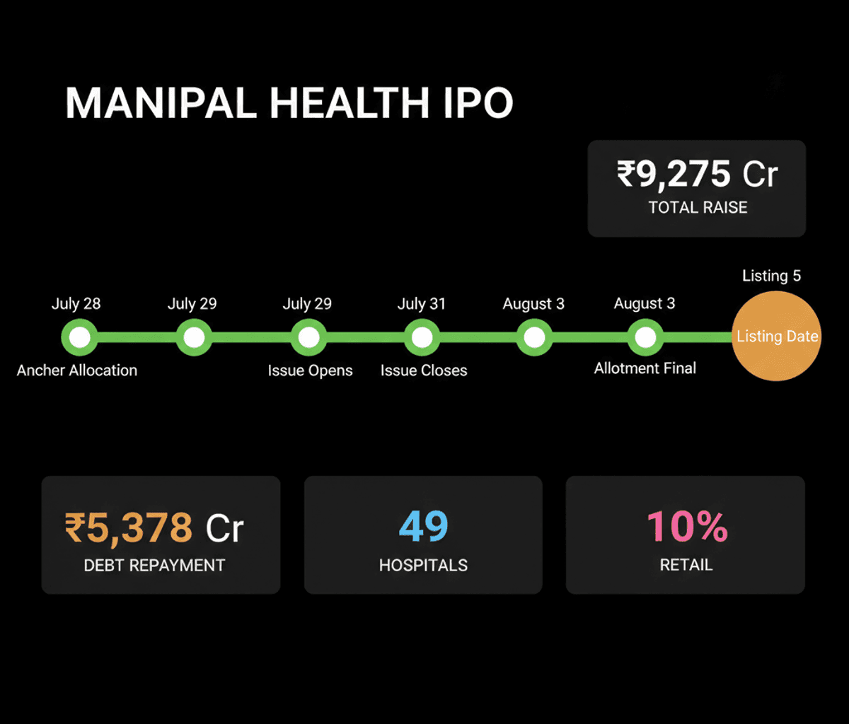 Manipal Health IPO: Price Band Set at INR 560-590, Targets Debt Repayment