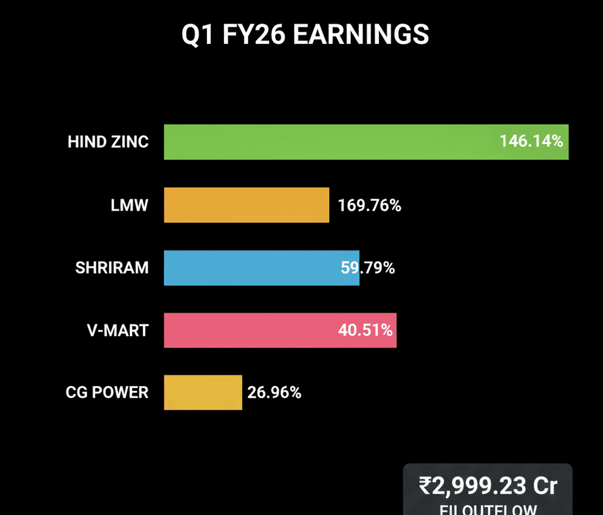 Indian Stocks Dip: Weak PMI, FII Outflows Hit Markets