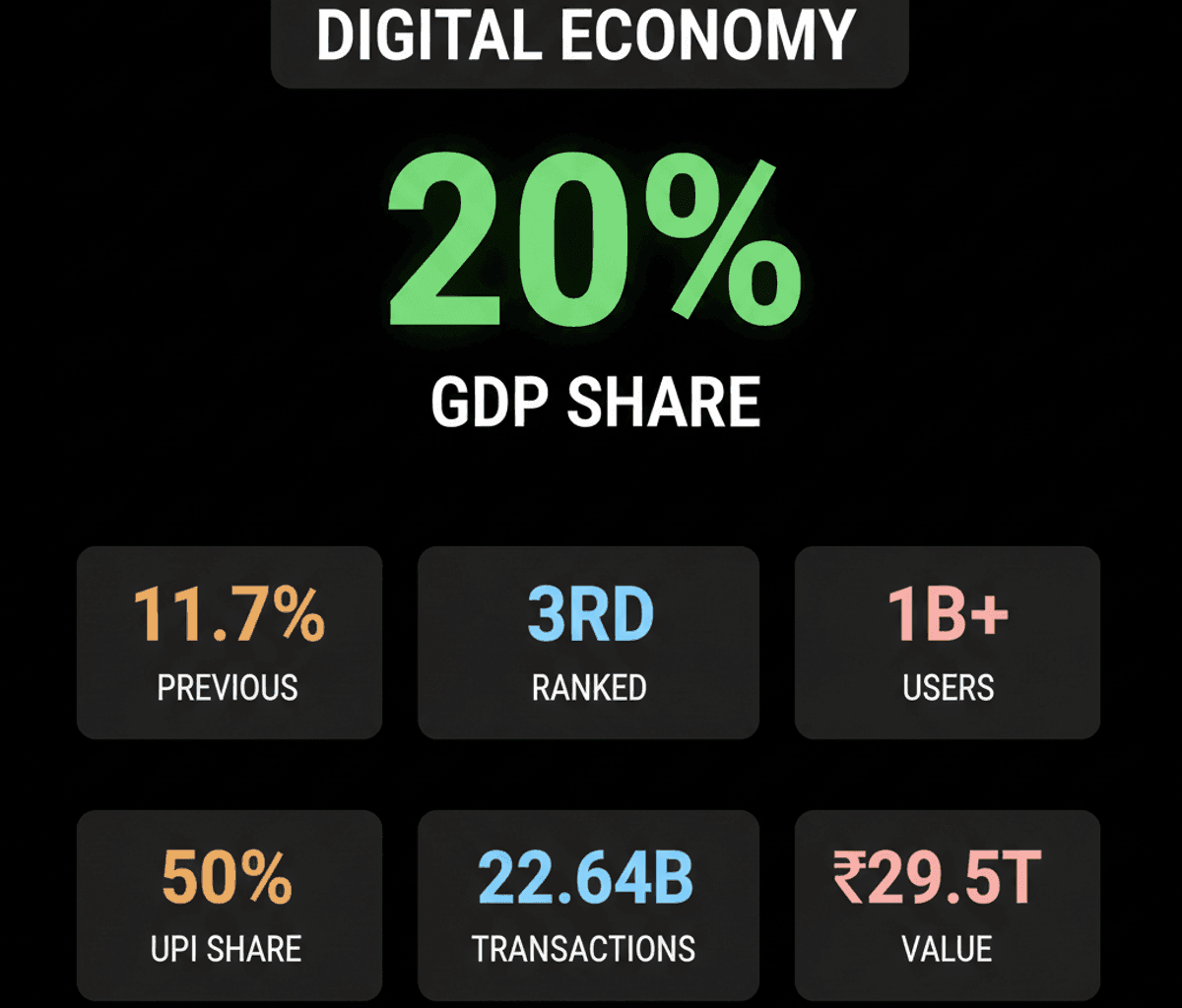 India’s Digital Economy: Aiming for 20% GDP by 2030