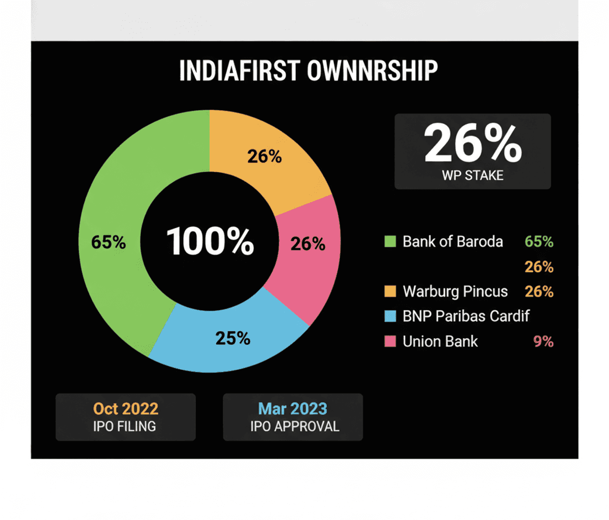Warburg Pincus Exits IndiaFirst Life; BNP Paribas Cardif Returns