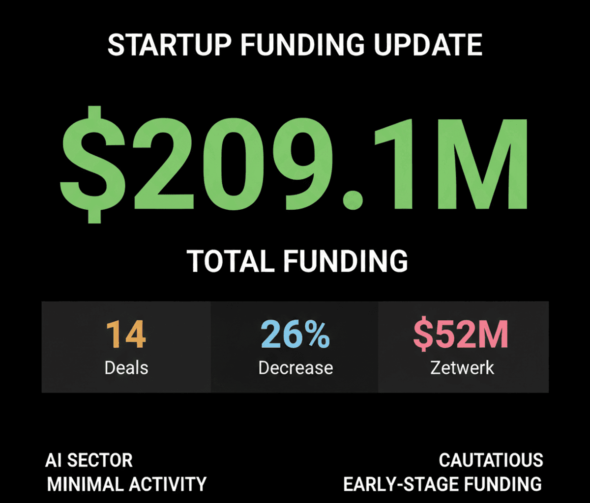 Indian Startups Raise $209M in July Week 4 Amid Funding Dip