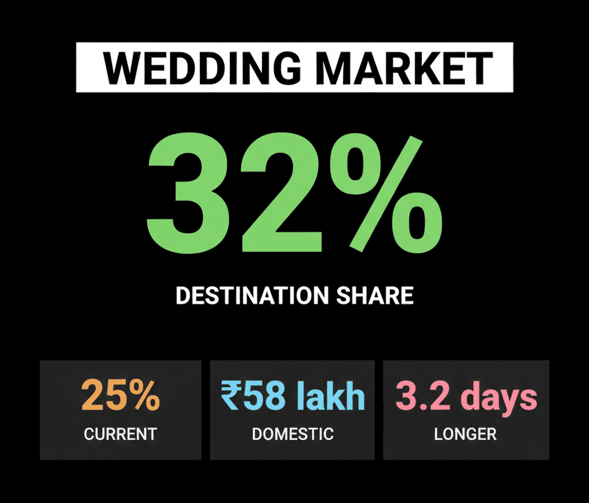 Indian Destination Weddings to Hit 32% Market Share by 2028