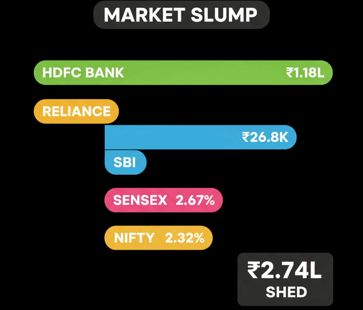Top Indian Firms Lose ₹2.74 Lakh Crore; HDFC Bank Leads