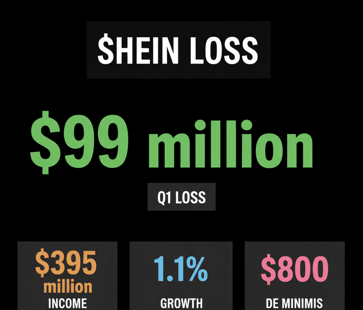 Shein Reports $99M Loss Amid US Duty Policy Change
