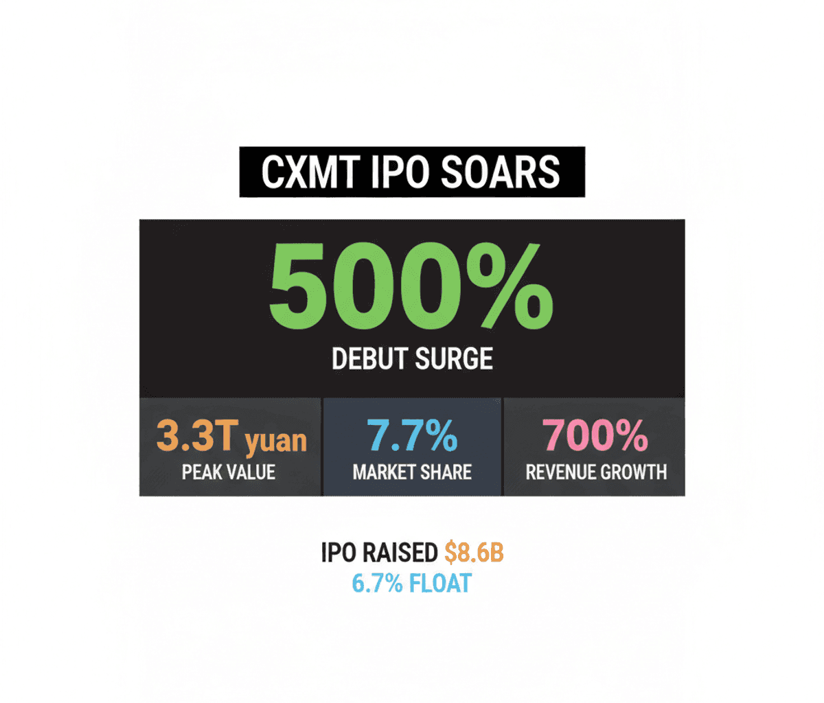 CXMT IPO Soars 500% on Shanghai Debut, Becomes China’s Top Firm