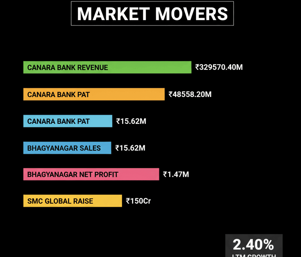 LTM Shares Surge on Cyber Deal; SMC Global Plans NCD Raise