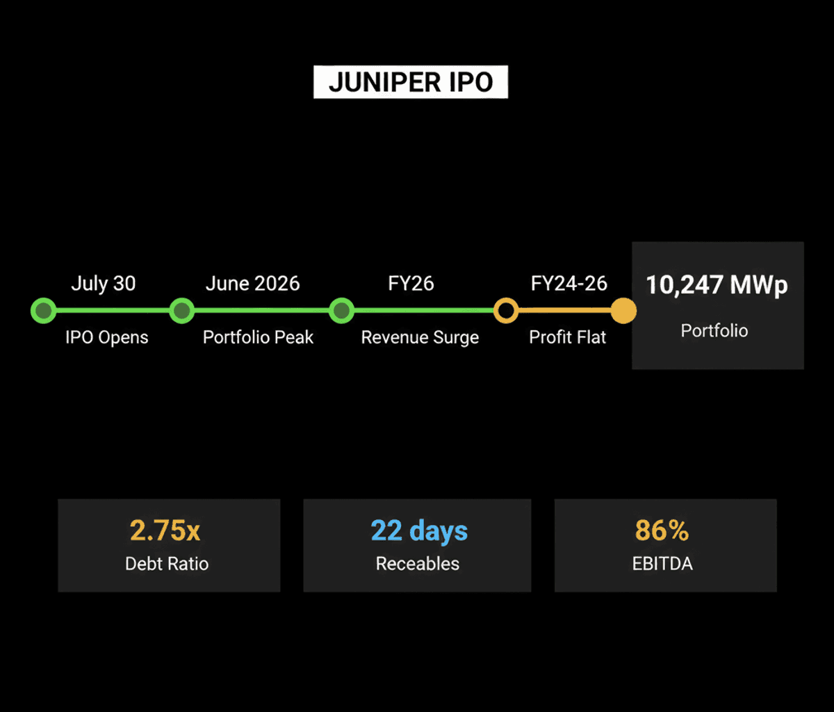 Juniper Green IPO: ₹1,800 Cr Issue Opens July 30