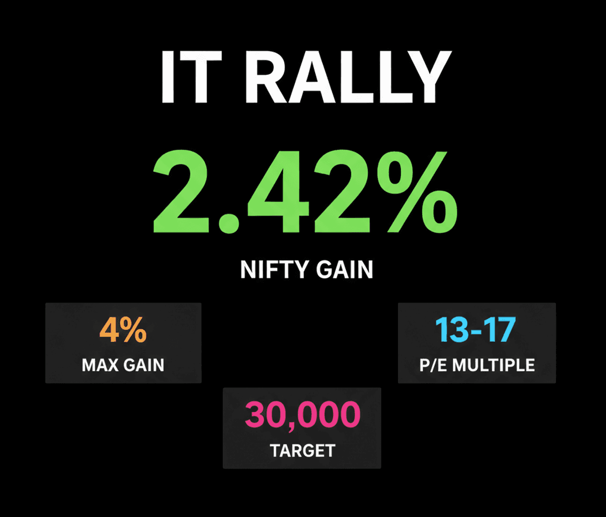 Nifty IT Index Surges 2.42% on Jefferies Upgrade