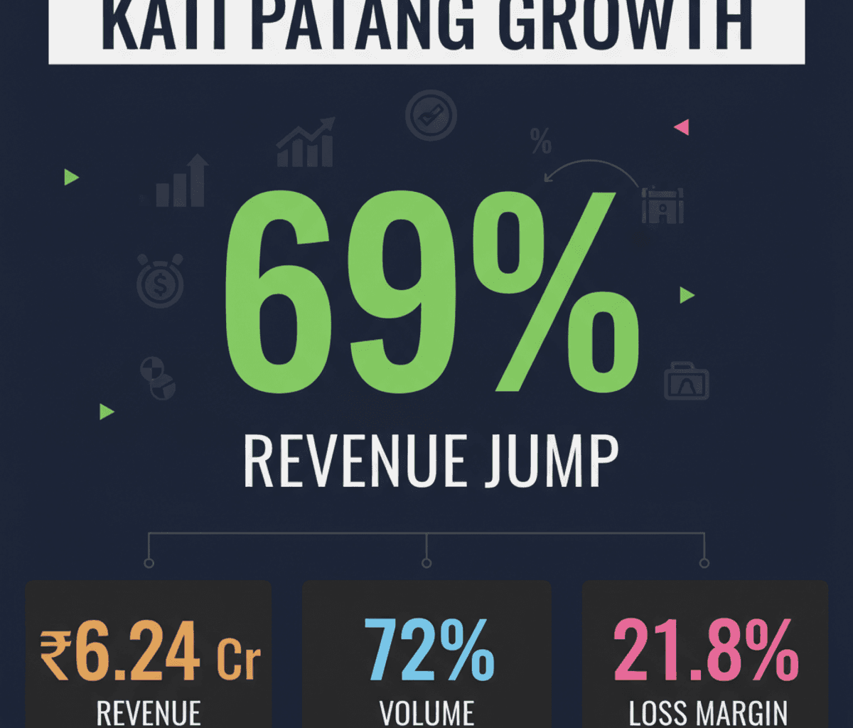 Kati Patang Beer Revenue Surges 69% in Q1 FY27
