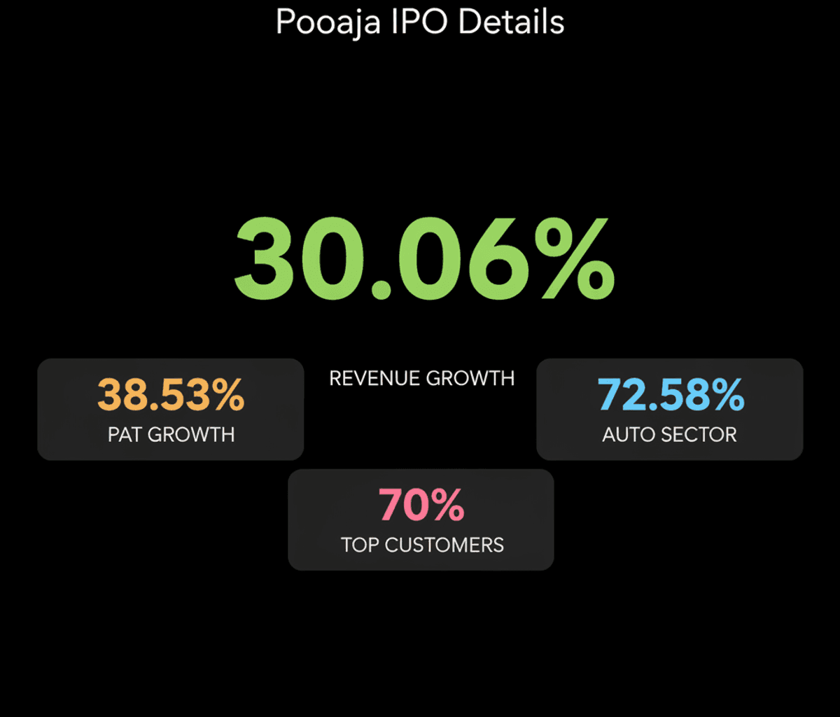 Poojaa Precision Engg. IPO: Price Band ₹285-₹301, Opens July 28