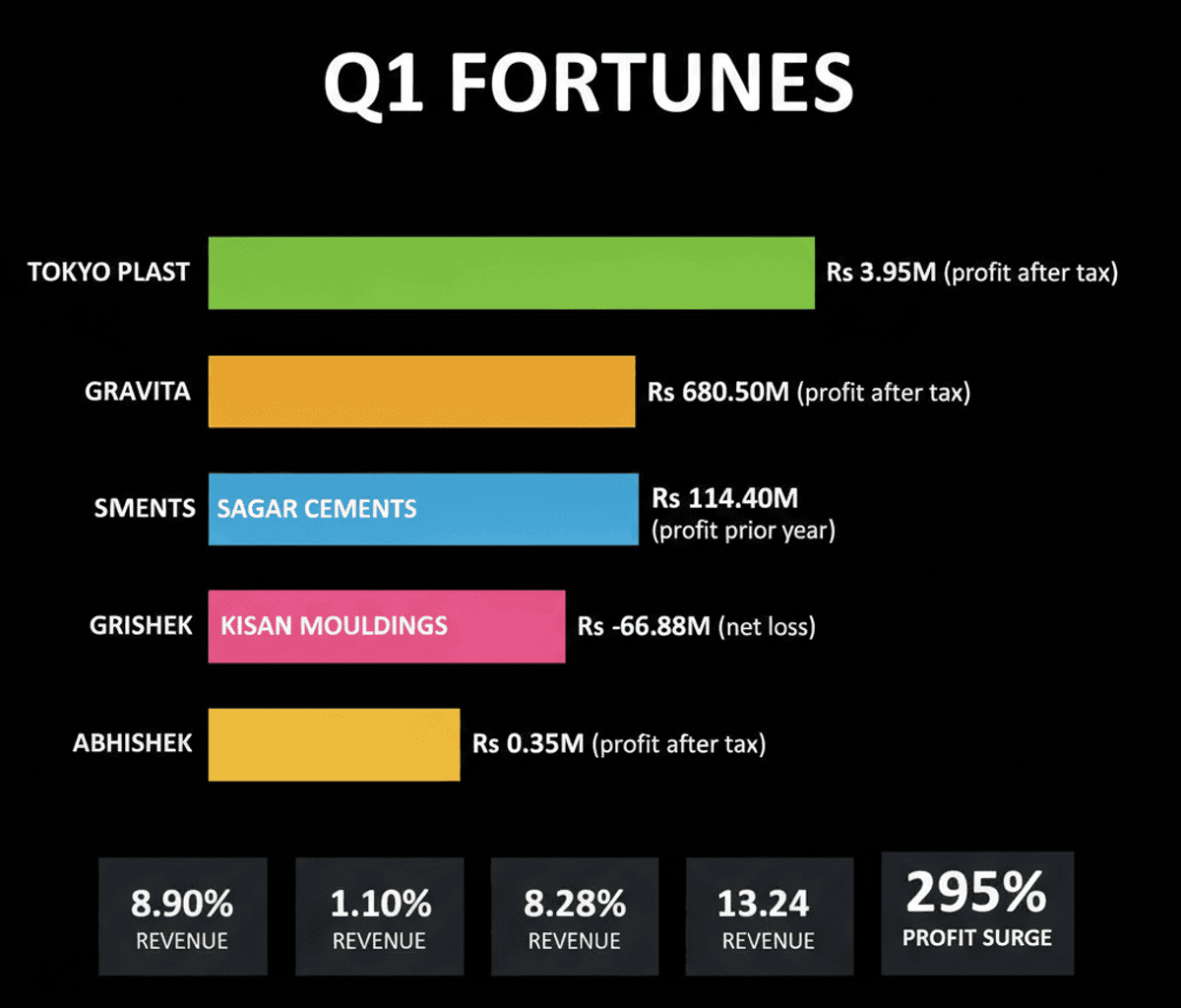 Indian Q1 Earnings: Mixed Fortunes for Companies