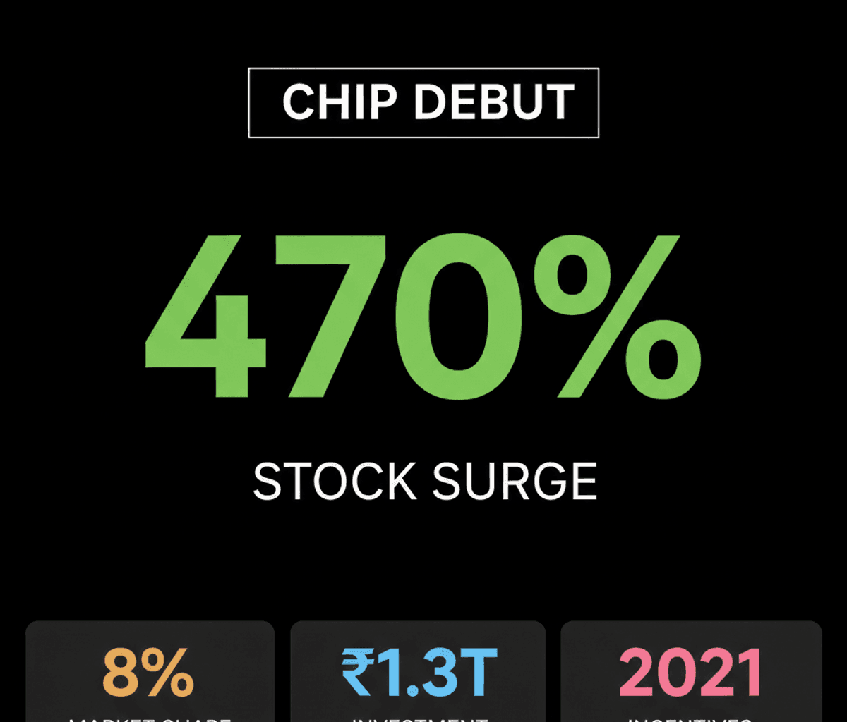 ChangXin Memory IPO Soars 470% Amid India’s Chip Ambitions