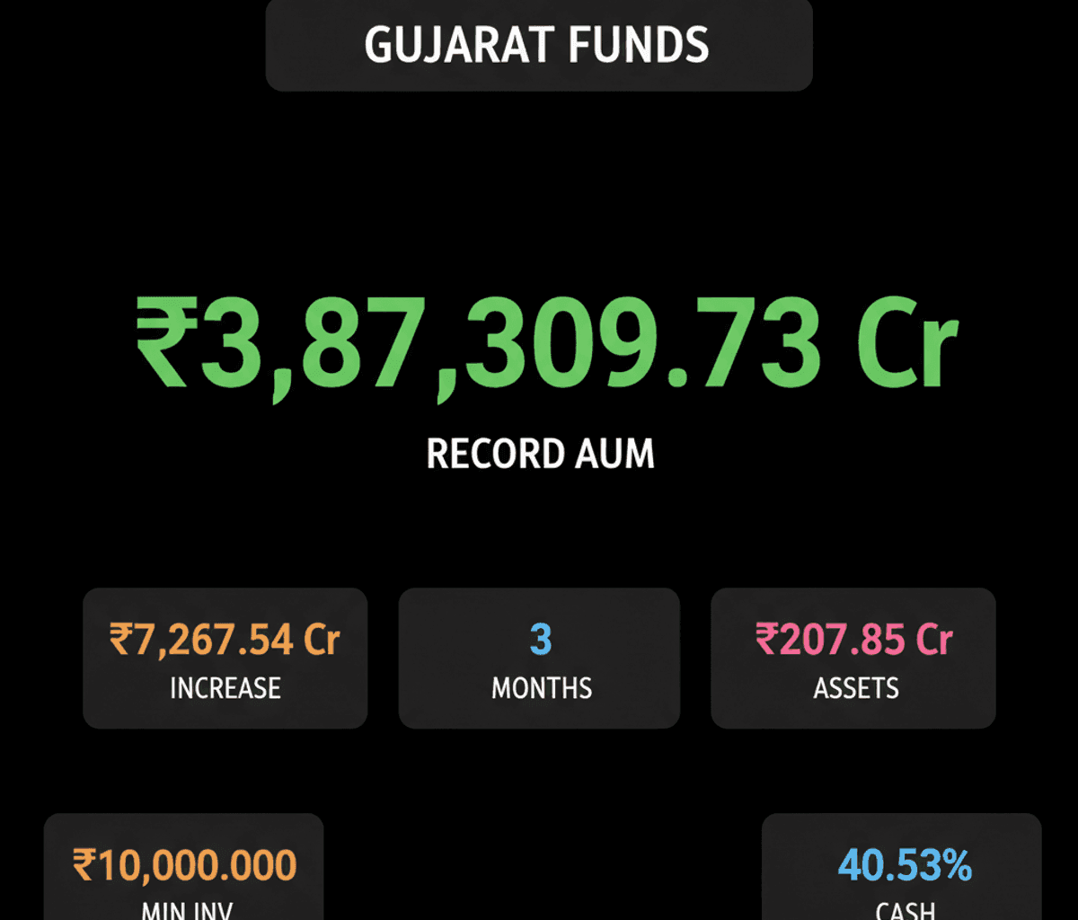 Gujarat Mutual Fund Assets Surge to Record High