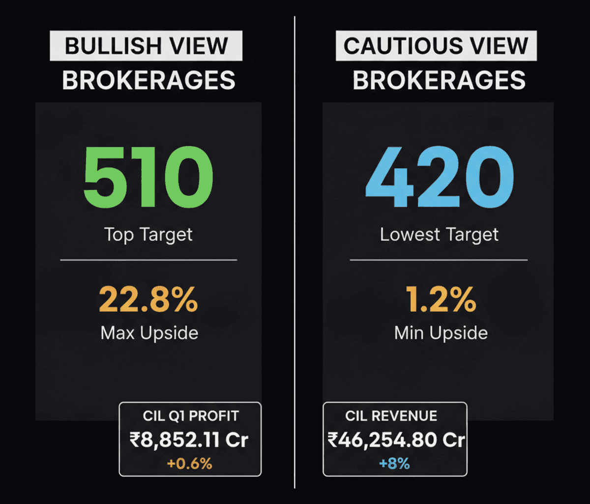 Coal India Shares Dip 3% on Marginal Q1 Profit Growth