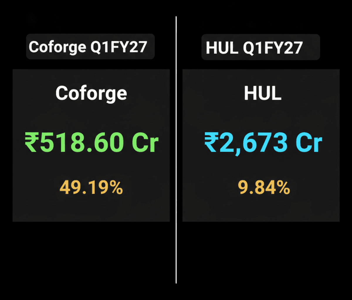 Coforge Q1 Profit Soars 63%, Waaree Expands, HUL Dips