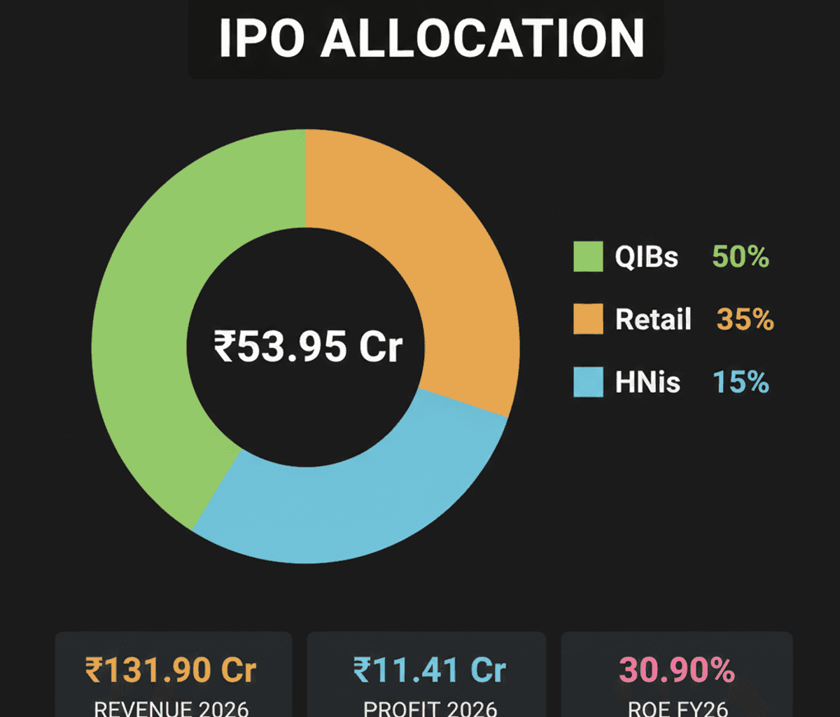 H.R. Hygiene Products IPO: July 29 Launch, ₹53.95 Cr Target