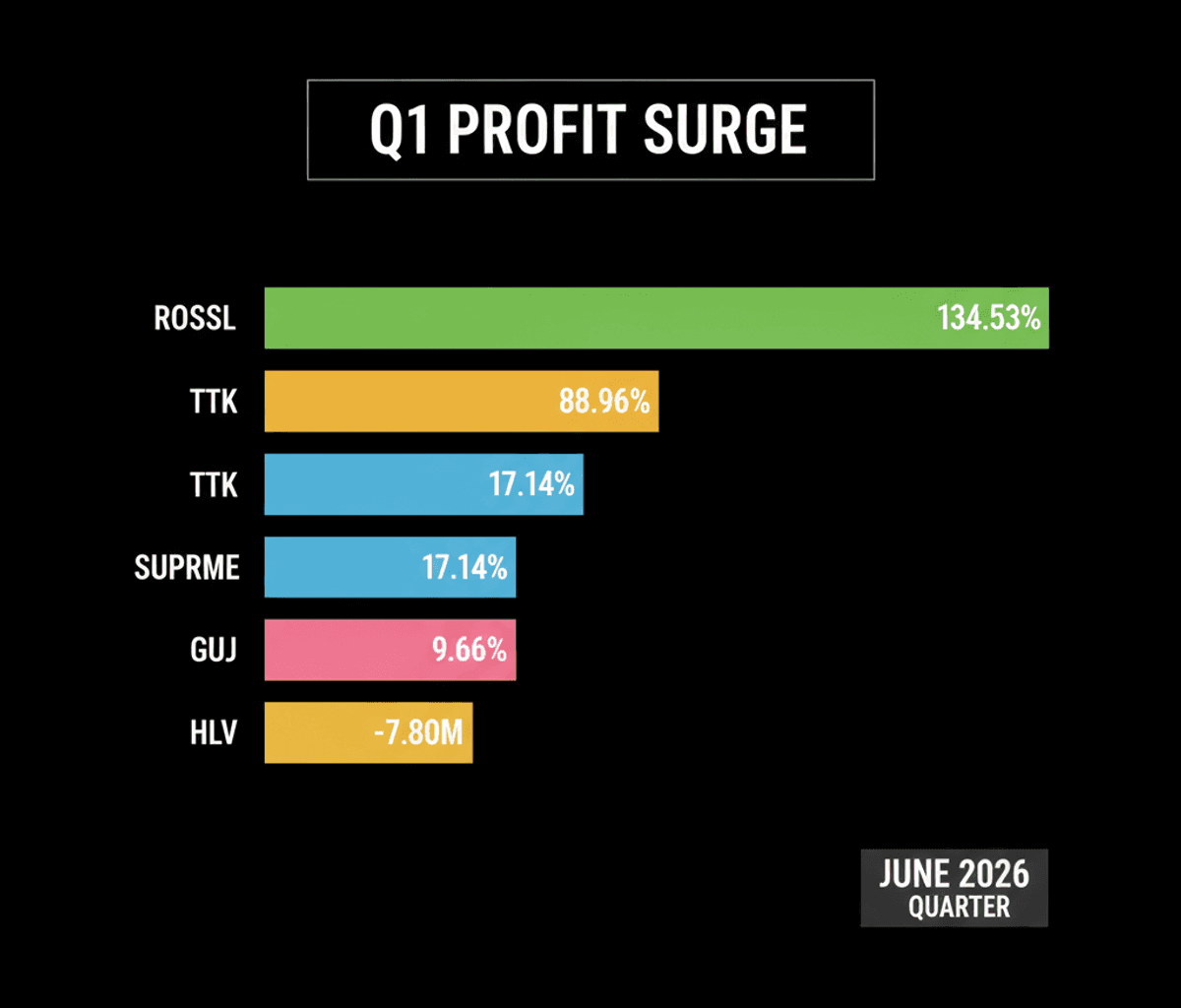 Rossell Techsys, TTK Prestige Q1 Profit Soars; Mixed Indian Earnings