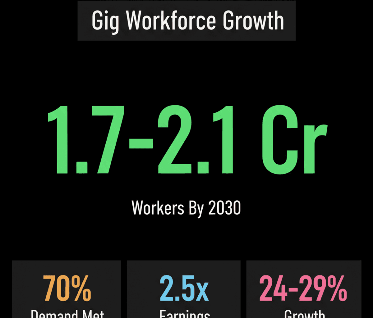 India’s Gig Workforce to Triple by 2030, Filling 70% Job Gap